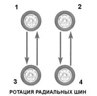 3.15 Ротация колес